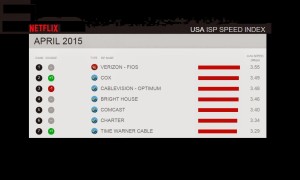 Netflix ISP Speed Index for April